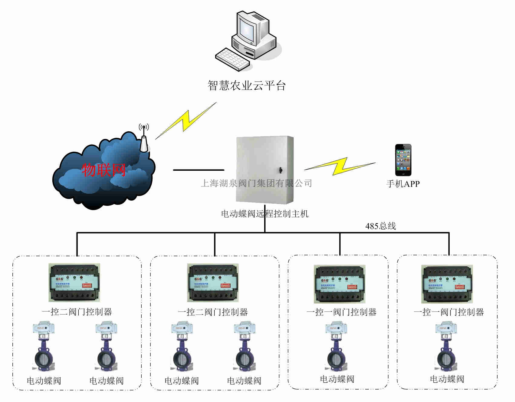 手機(jī)控制閥門(mén)