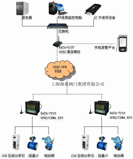 電動(dòng)閥門遠(yuǎn)程控制系統(tǒng)