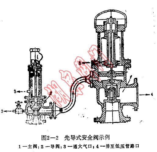 先導式安全閥示例